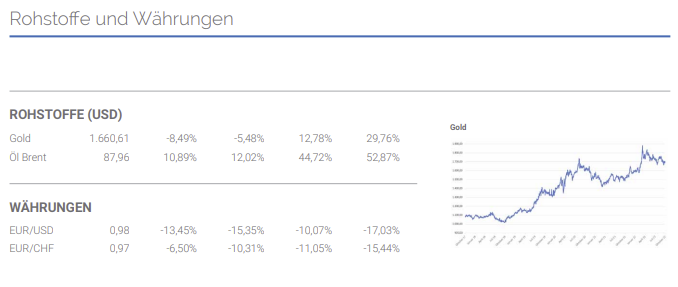 Marküberblick Rohstoffe und Währungen